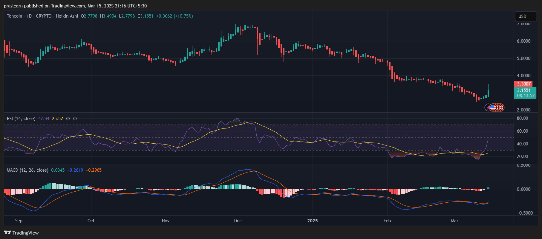 Toncoin's Surge