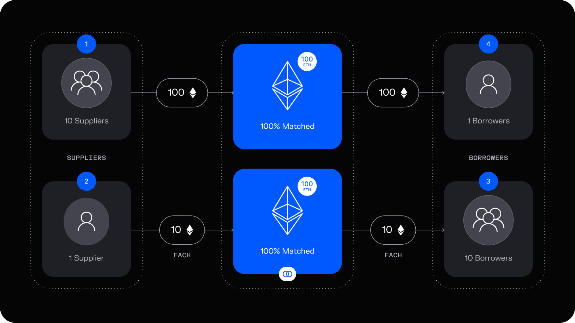 Morpho protocol TON lending interface