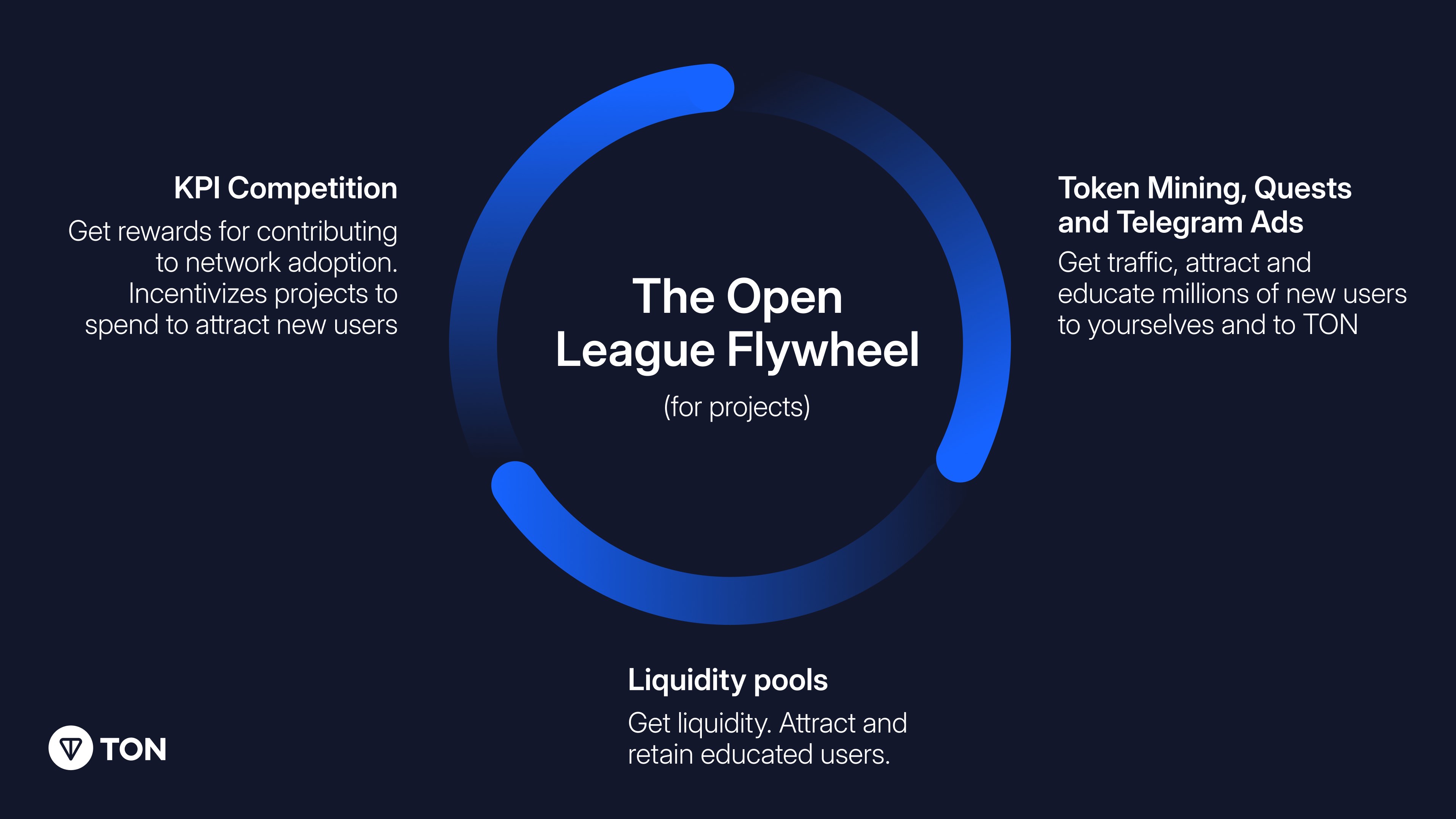 Telegram Mini Apps connecting 950 million users to the TON blockchain, illustrating seamless integration and mass blockchain adoption within the Telegram ecosystem