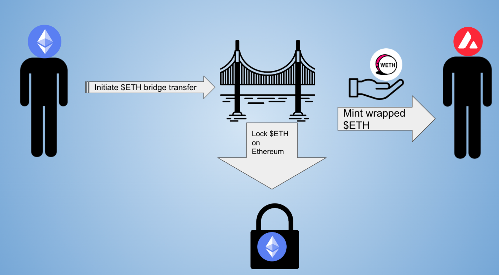 LayerZero bridge interface Ethereum TON